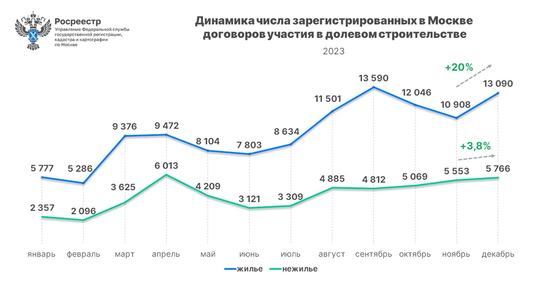 В Москве зафиксирован рекордно высокий за 15 лет спрос на новостройки