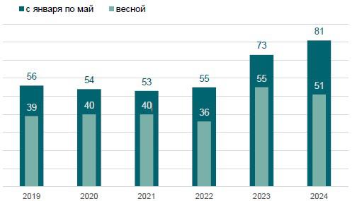 Объем продаж элитных коттеджей Подмосковья в динамике за последние пять лет