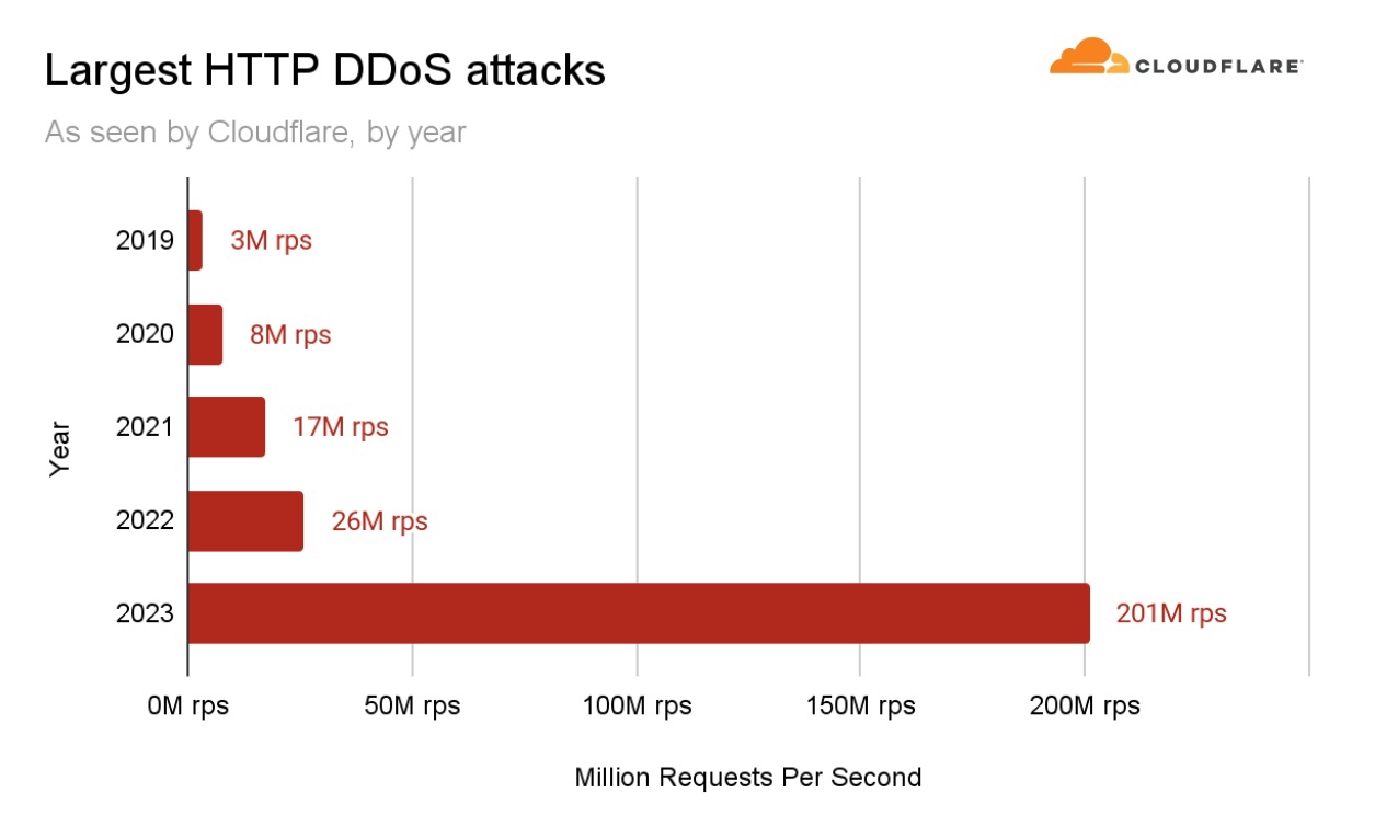 Ежегодно количество DDoS-атак растет. В 2023 году, по данным сервиса, специализирующегося на защите от DDoS-атак Cloudflare число запросов за секунду превысило 201 млн. Это в семь раз больше, чем в 2022 году