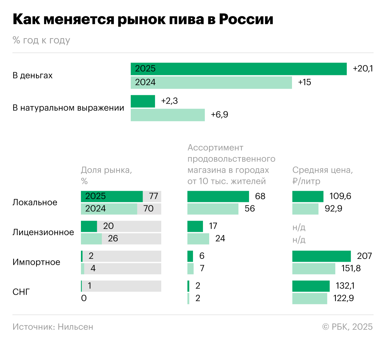 Пена сошла: почему продажи пива снизились и какие вкусы ищут россияне