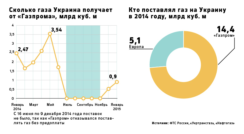 Помощь за чужой счет: как «Газпром» решил проблемы Донбасса