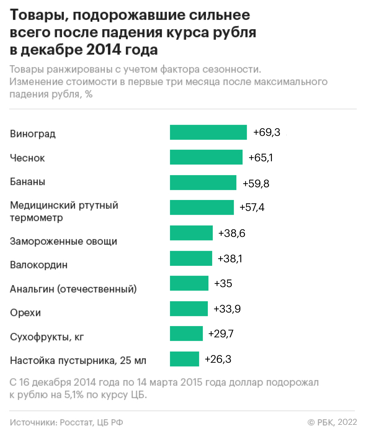 Какие товары сильнее всего подорожали после обвала рубля в марте