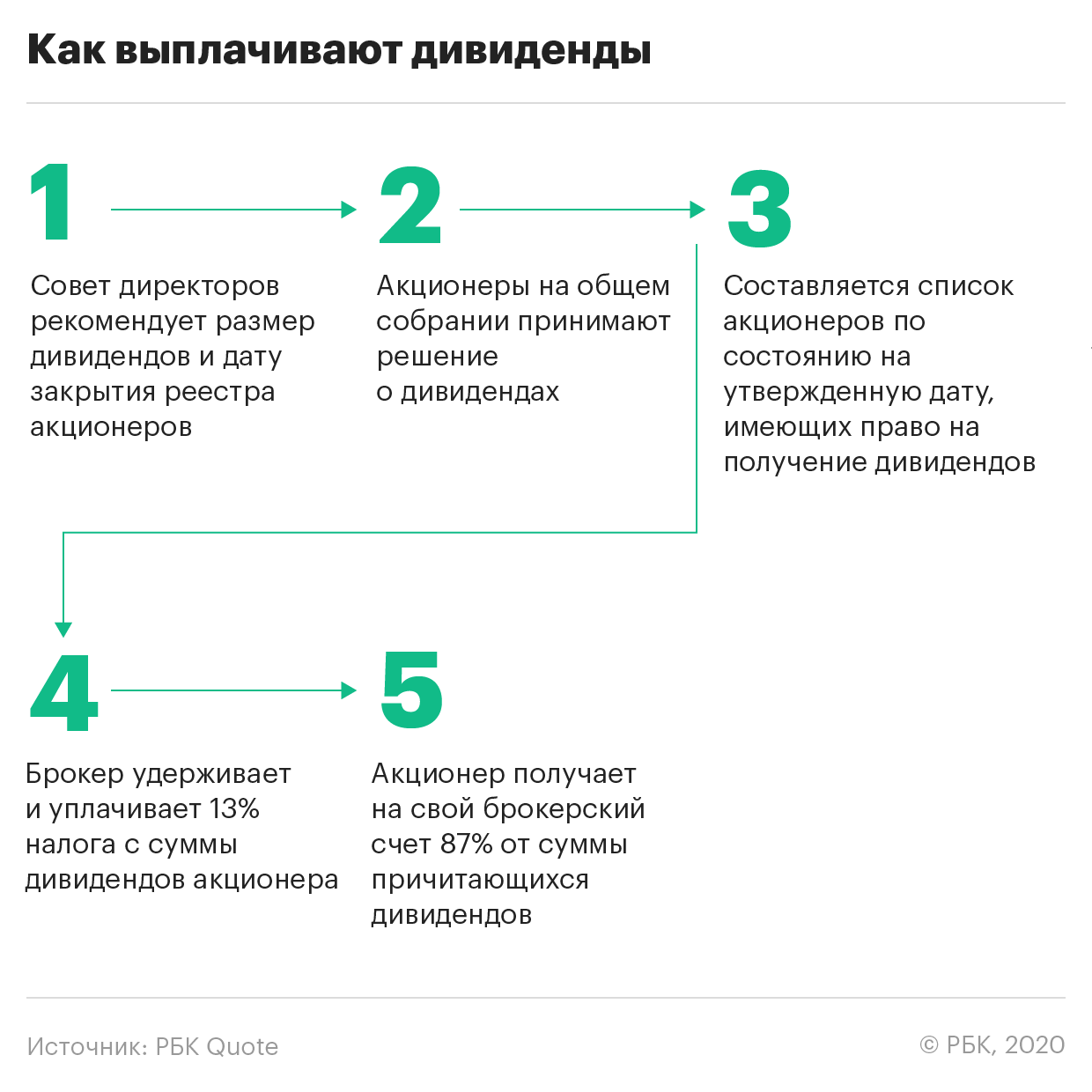 Шаги на пути к выплате компанией дивидендов акционерам и поступления их на счет инвесторов