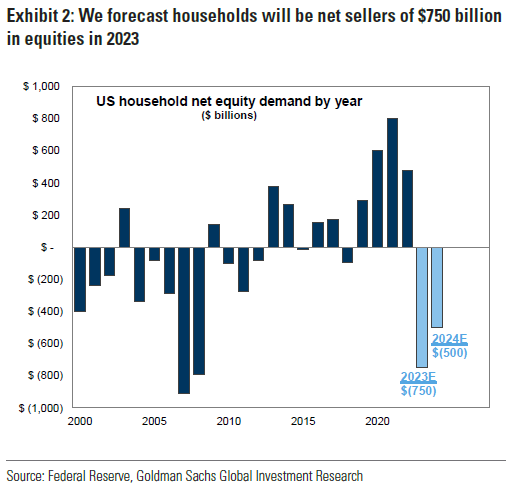 Нетто-покупки и нетто-продажи акций со стороны американских домохозяйств по годам 