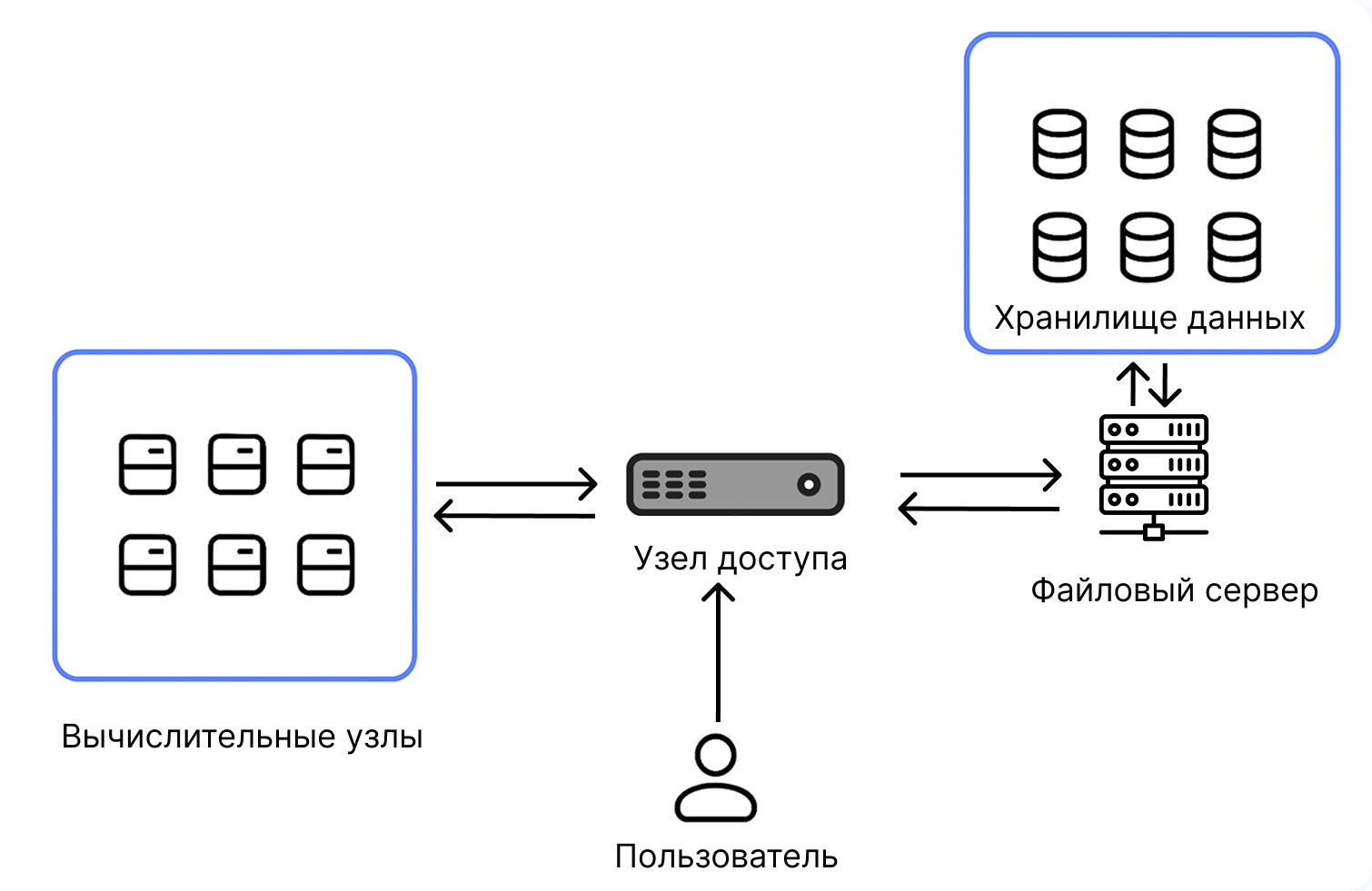 Структура кластера