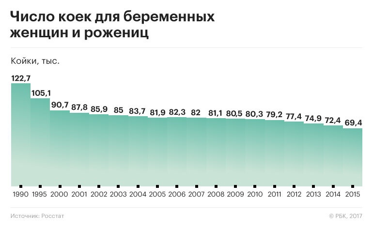 Число коек для беременных в России приблизилось к послевоенному уровню