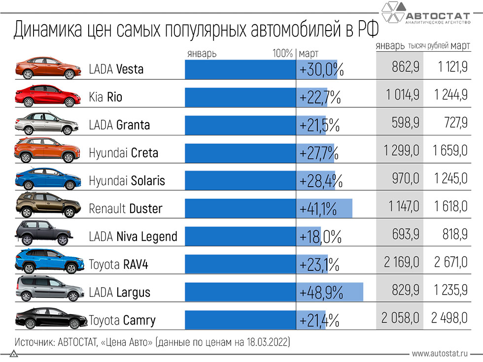 Россияне стали чаще покупать оборудование для самостоятельного ремонта авто