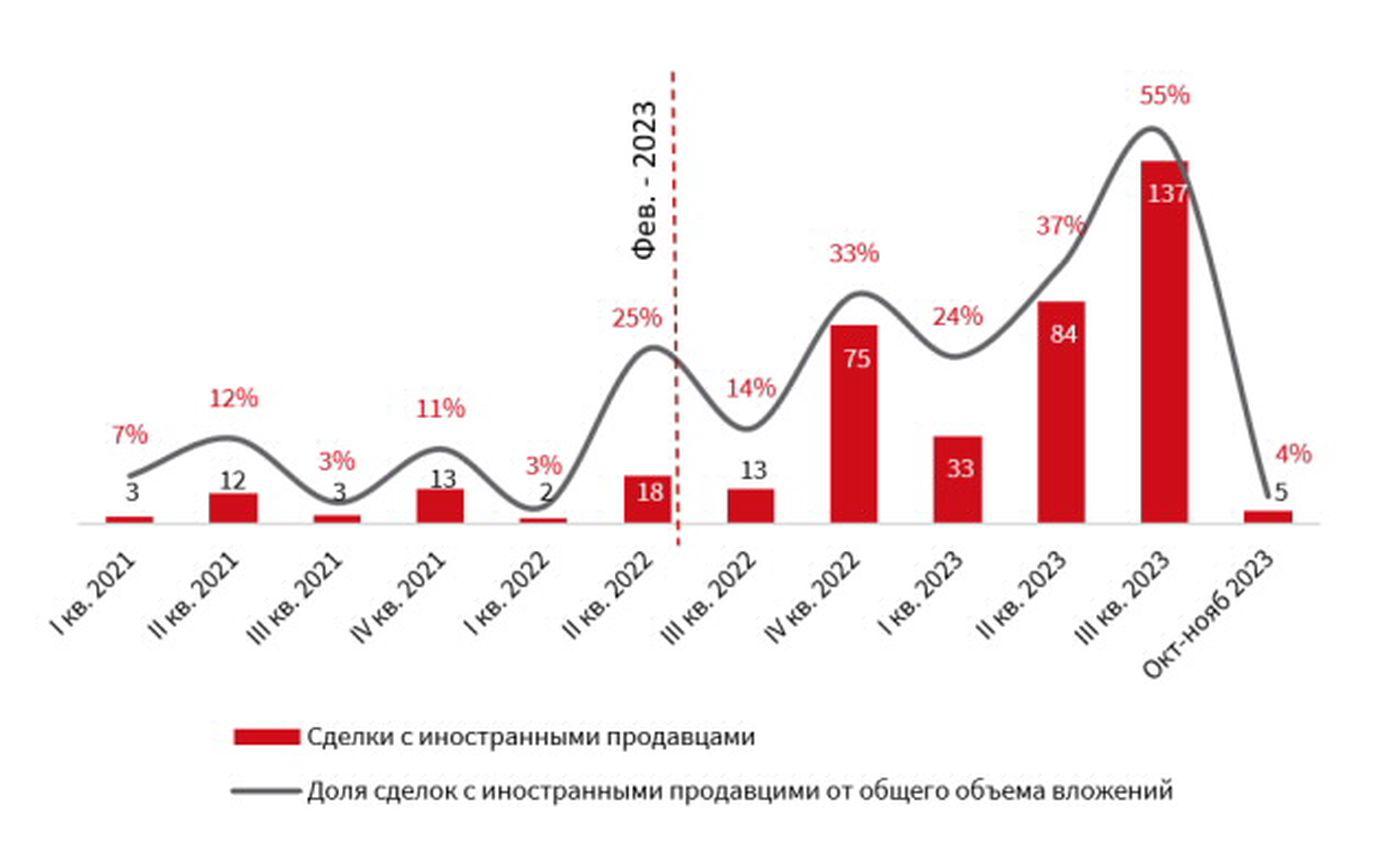 Динамика объема инвестиционных сделок с иностранными продавцами на рынке недвижимости России, млрд руб.*
