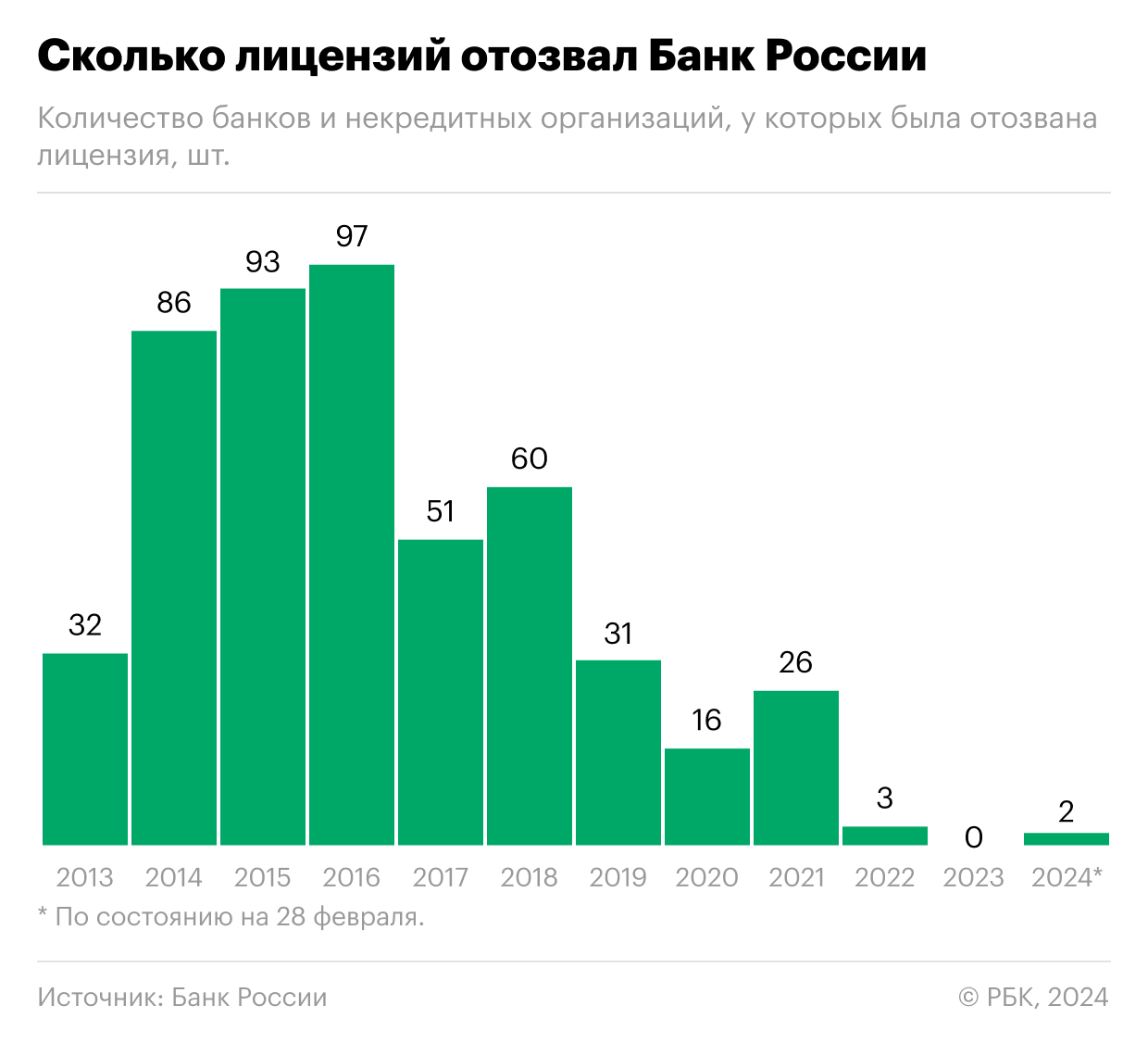 Как ЦБ отзывал лицензии у банков в России. Инфографика