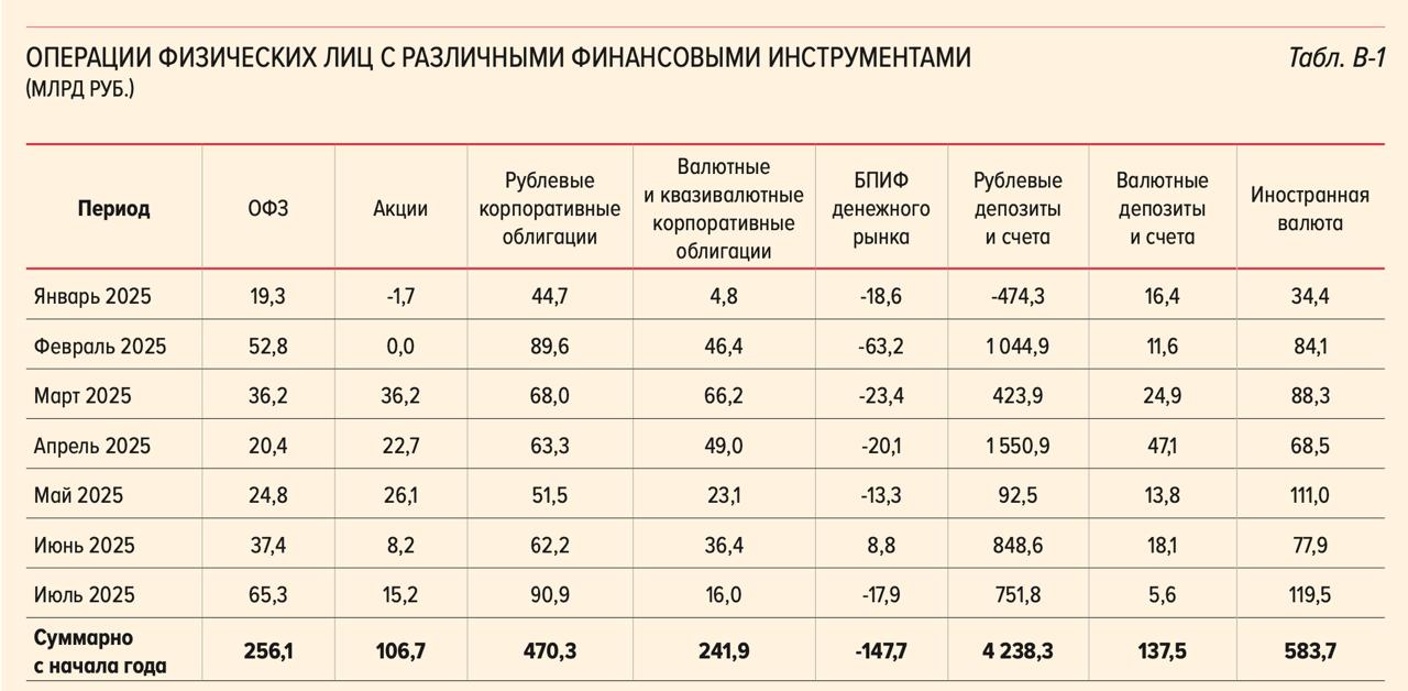 Операции физических лиц с различными финансовыми инструментами с начала 2025 года