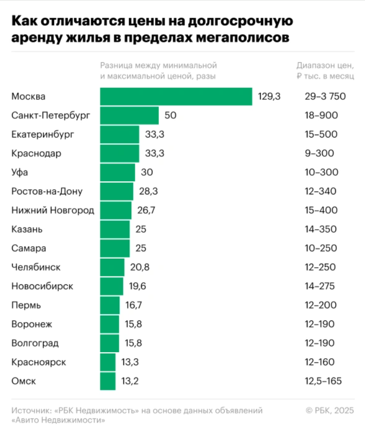 Разница между ставками аренды самого дорогого и самого дешевого жилья. Фото: «РБК Недвижимость»
