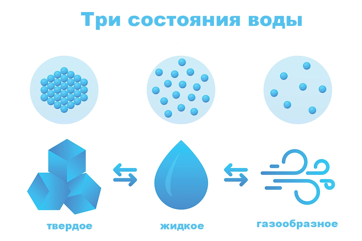 Три состояния воды — газообразное, жидкое и твердое