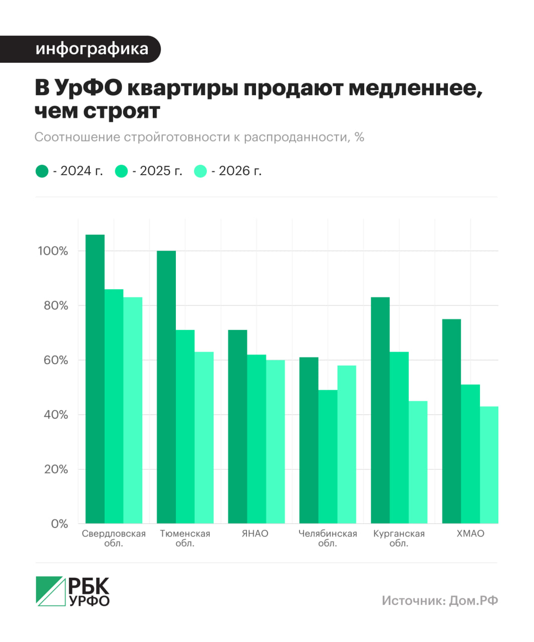 Инфографика: Анастасия Кеда для РБК УрФО