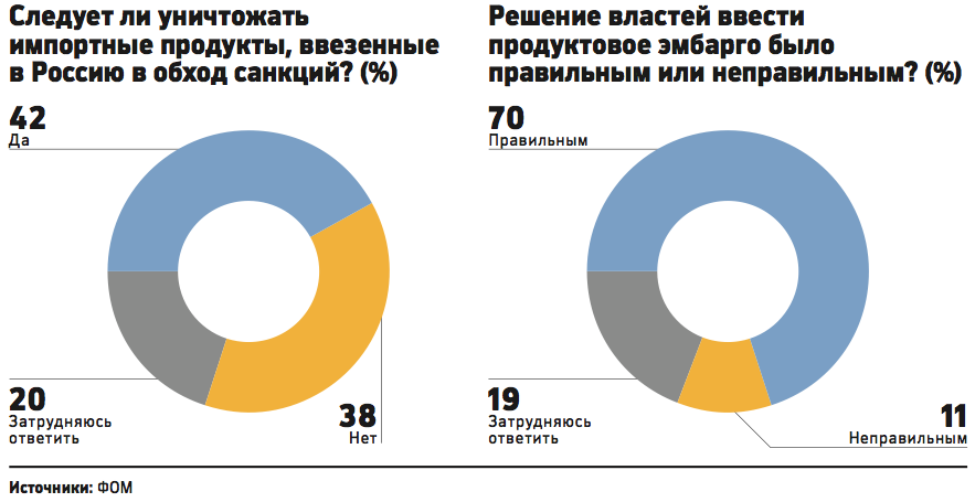 Уничтожение санкционных продуктов одобрили 42% россиян