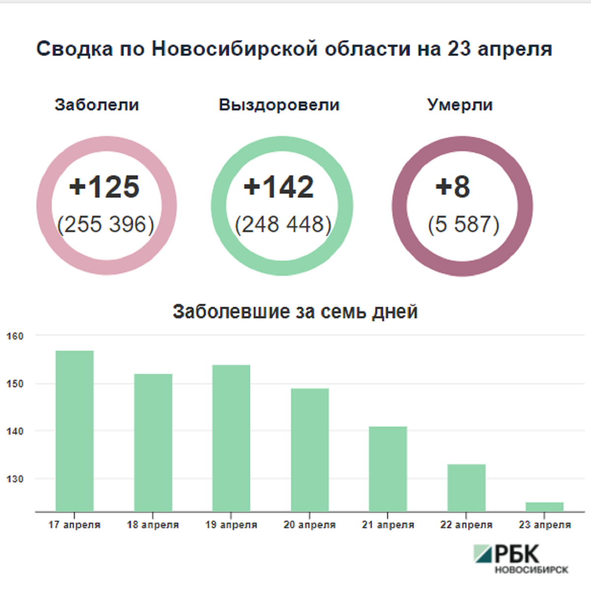 Коронавирус в Новосибирске: сводка на 23 апреля