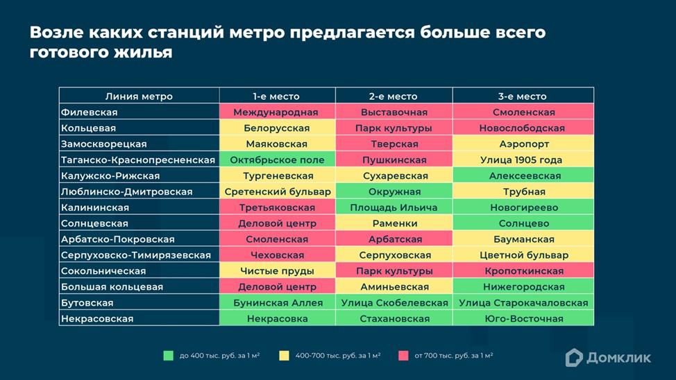 Топ-3 станций с наибольшим объемом предложения по каждой линии московского метро. Зеленым цветом отмечены станции, возле которых &laquo;квадрат&raquo; готового жилья стоит до 400 тыс. руб., желтым&nbsp;&mdash; от 400 тыс. до 700 тыс. руб., красным&nbsp;&mdash; более 700 тыс. руб.