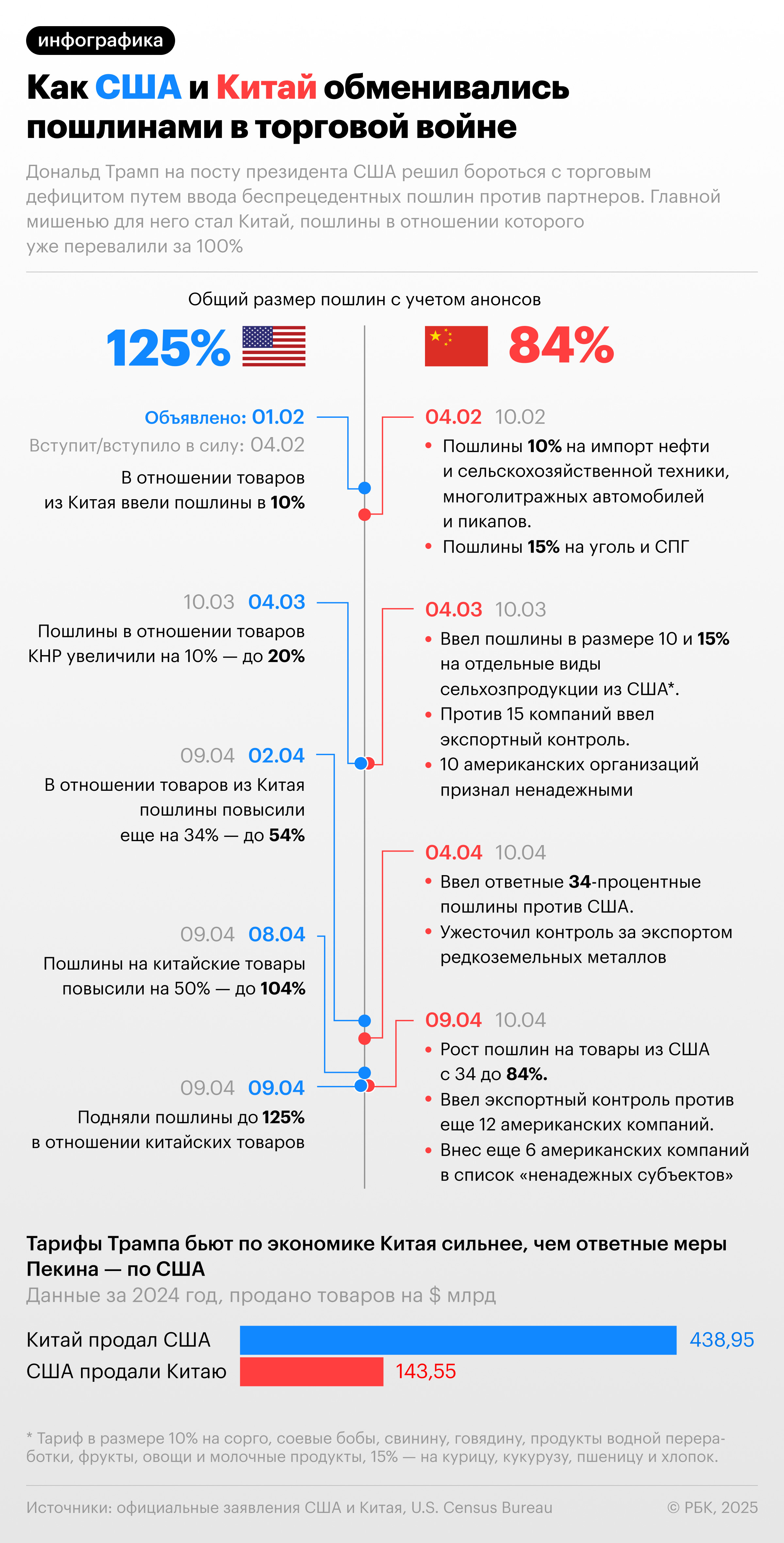 США повысили пошлины на импорт&nbsp;для Китая до 125%&nbsp;