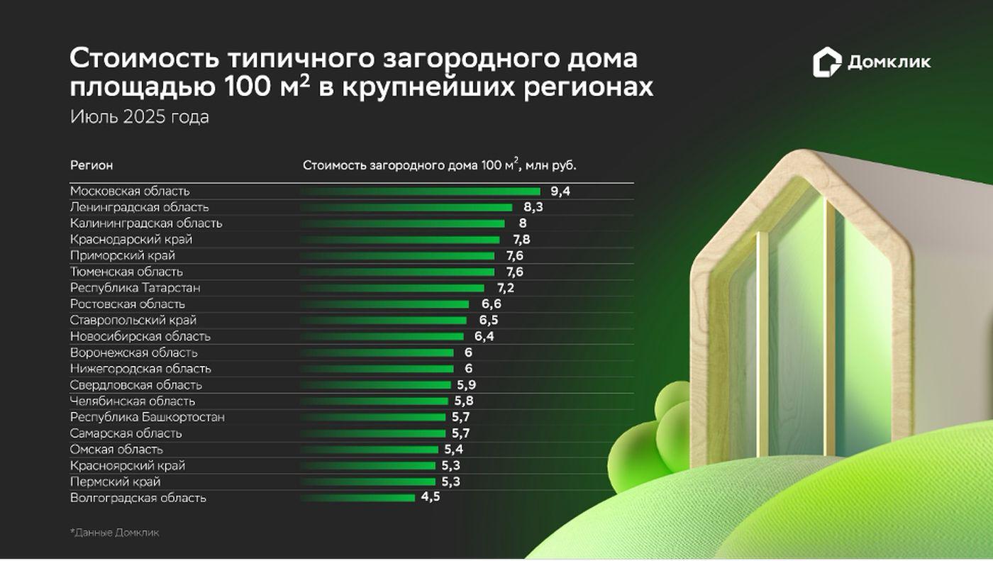 Фото: «Домклик»