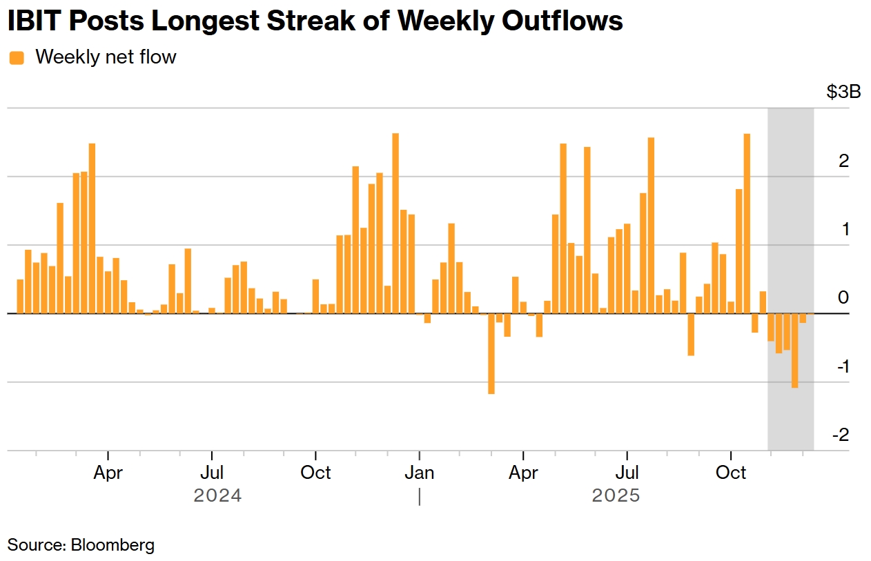 Еженедельные притоки и оттоки средств IBIT. Источник: Bloomberg