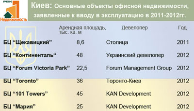 Около 193 тыс. кв. м офисов построят в Киеве в 2012 году