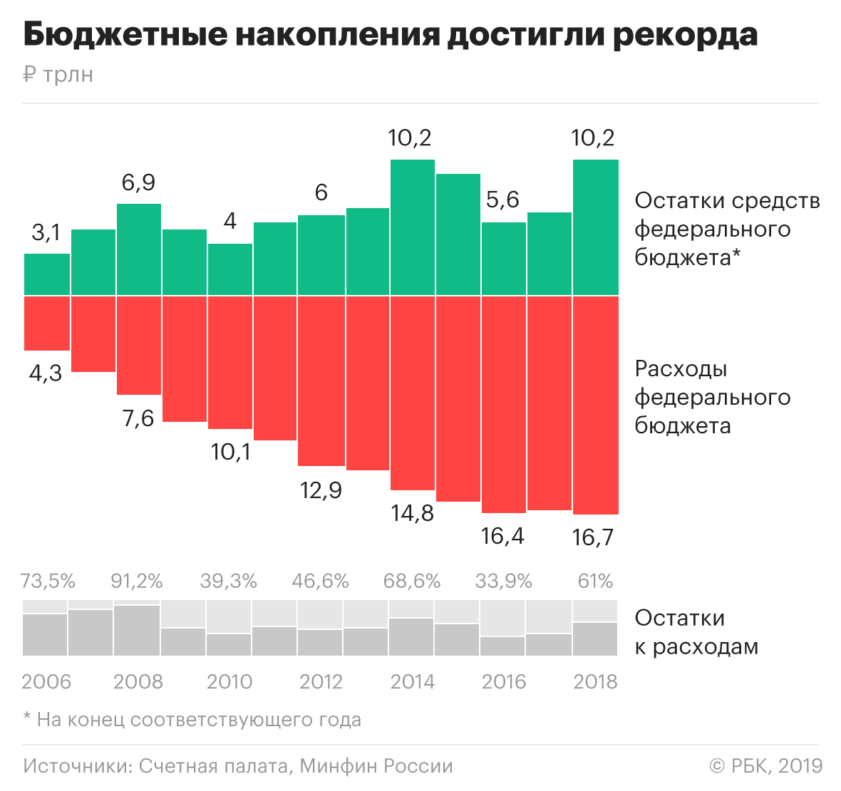 Запасы денег в российском бюджете достигли рекорда