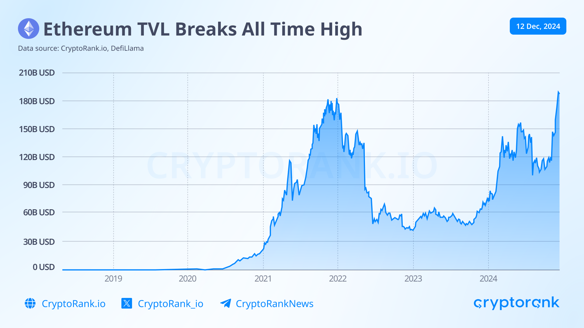 Совокупный объем депозитов в приложениях экосистемы Ethereum. Источник: CryptoRank