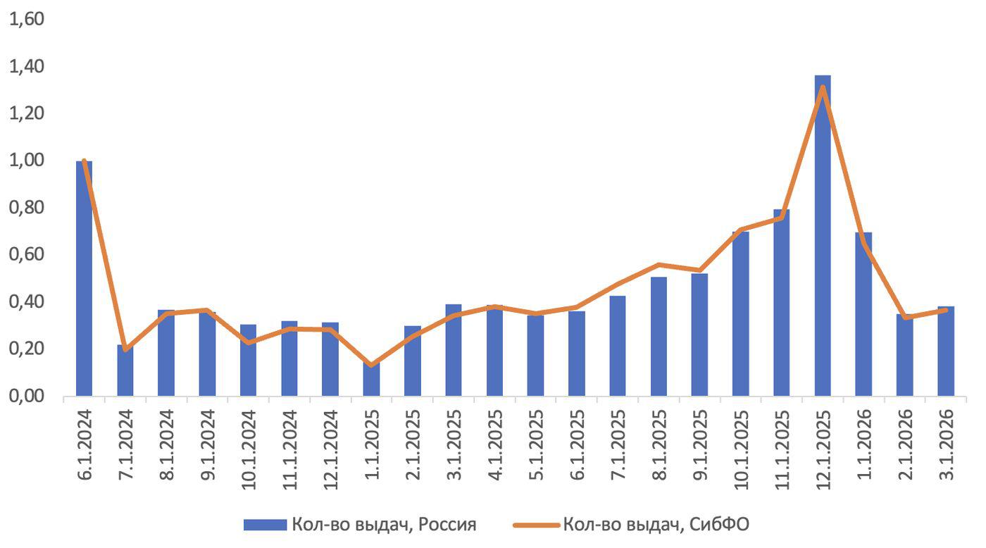 Количество выдач ипотечных кредитов на новостройки в России и Сибирском ФО, нормализовано на июнь 2024 г., штук
