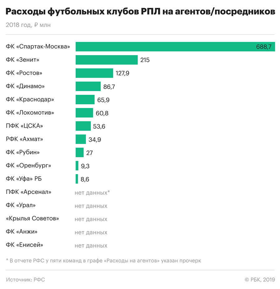 «Спартак» в 2018 году заплатил футбольным агентам более $10 млн