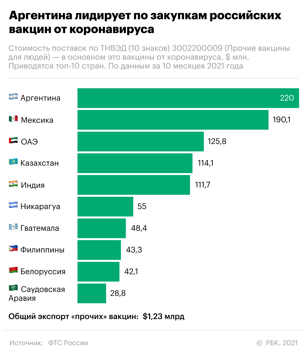 Какие страны покупают больше всего российских вакцин. Инфографика
