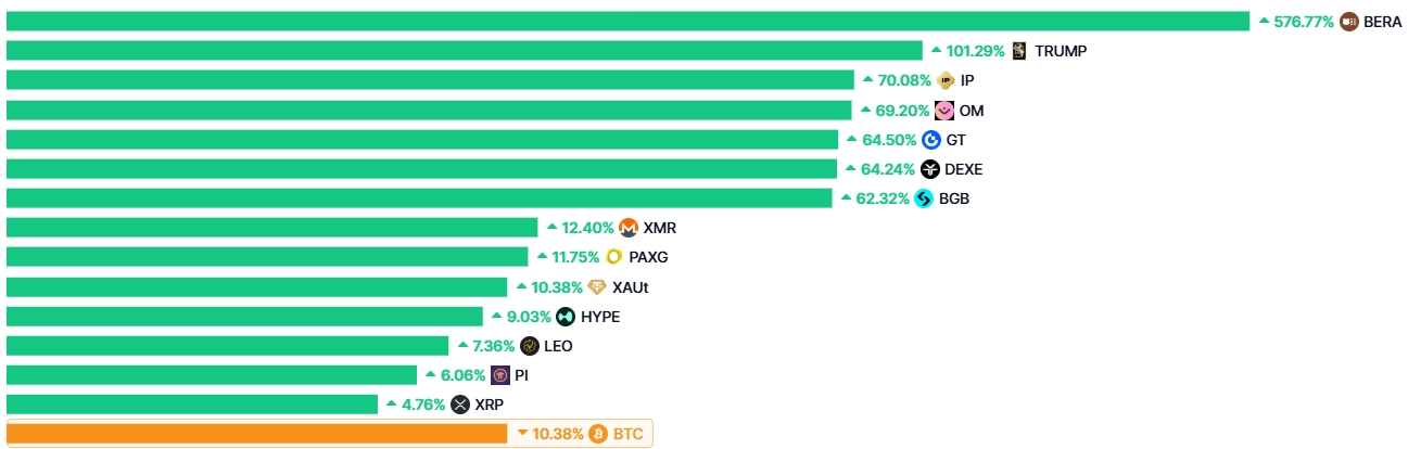 Альткоины, обогнавшие по росту биткоин за последние 90 дней. Источник: CoinMarketCap