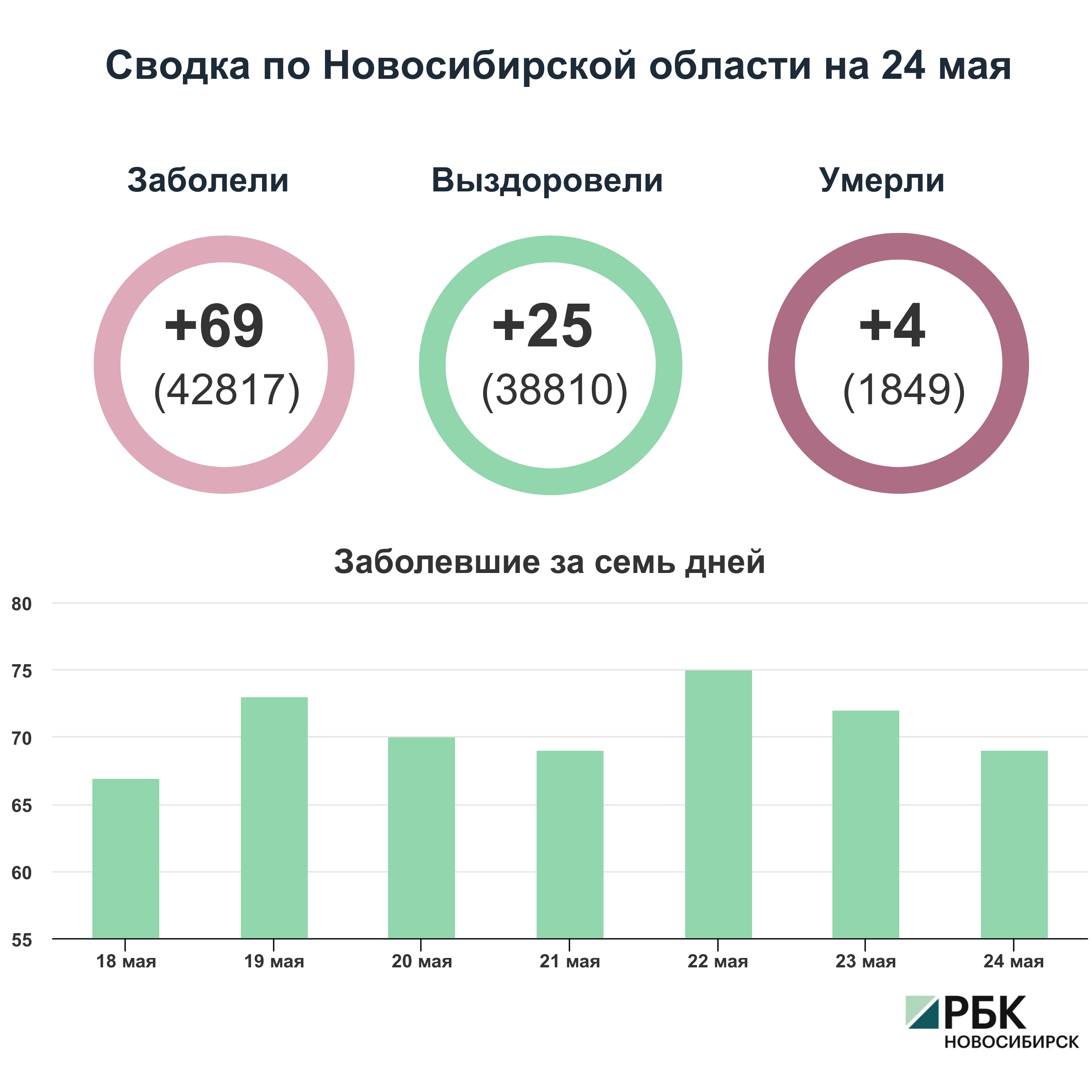 Коронавирус в Новосибирске: сводка на 24 мая