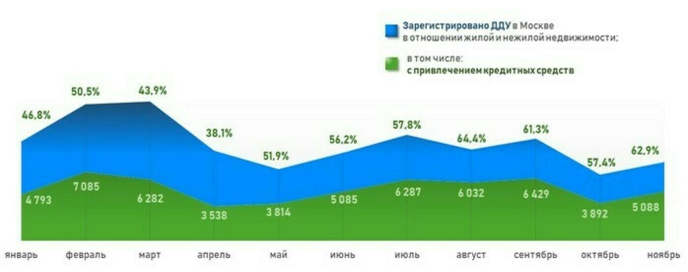 Число зарегистрированных в Москве ДДУ с привлечением кредитных средств по месяцам