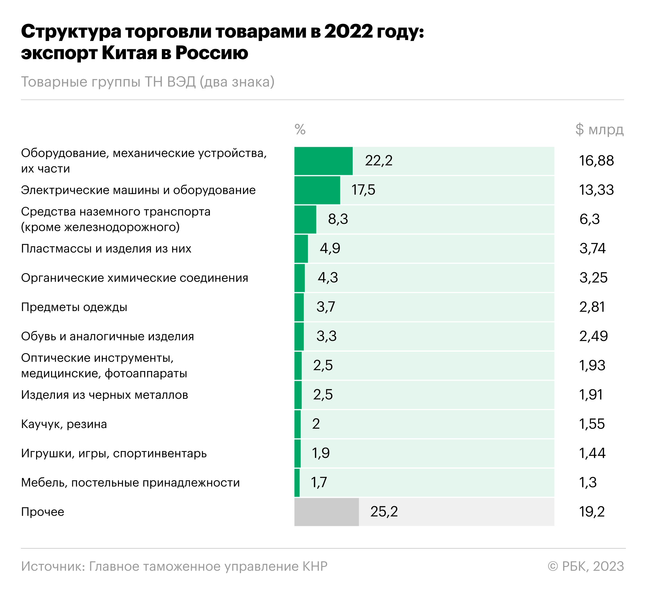 Экономические проблемы 2023. Товарооборот России и Китая. Структура российского экспорта в 2022 году. Товарооборот между Россией и Китая в 2022г..