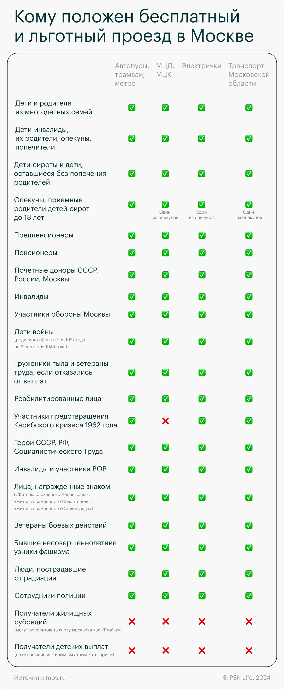 Социальная карта москвича кому положена, что дает, где получить, срок действия