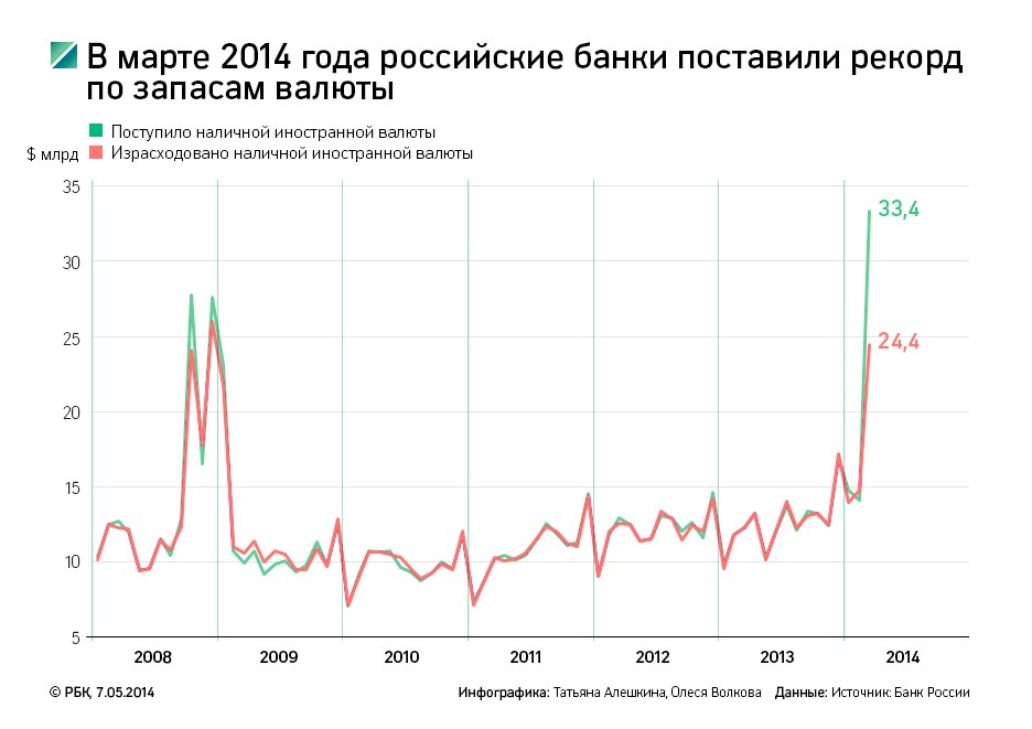 В марте россияне потратили на покупку валюты $14,3 млрд