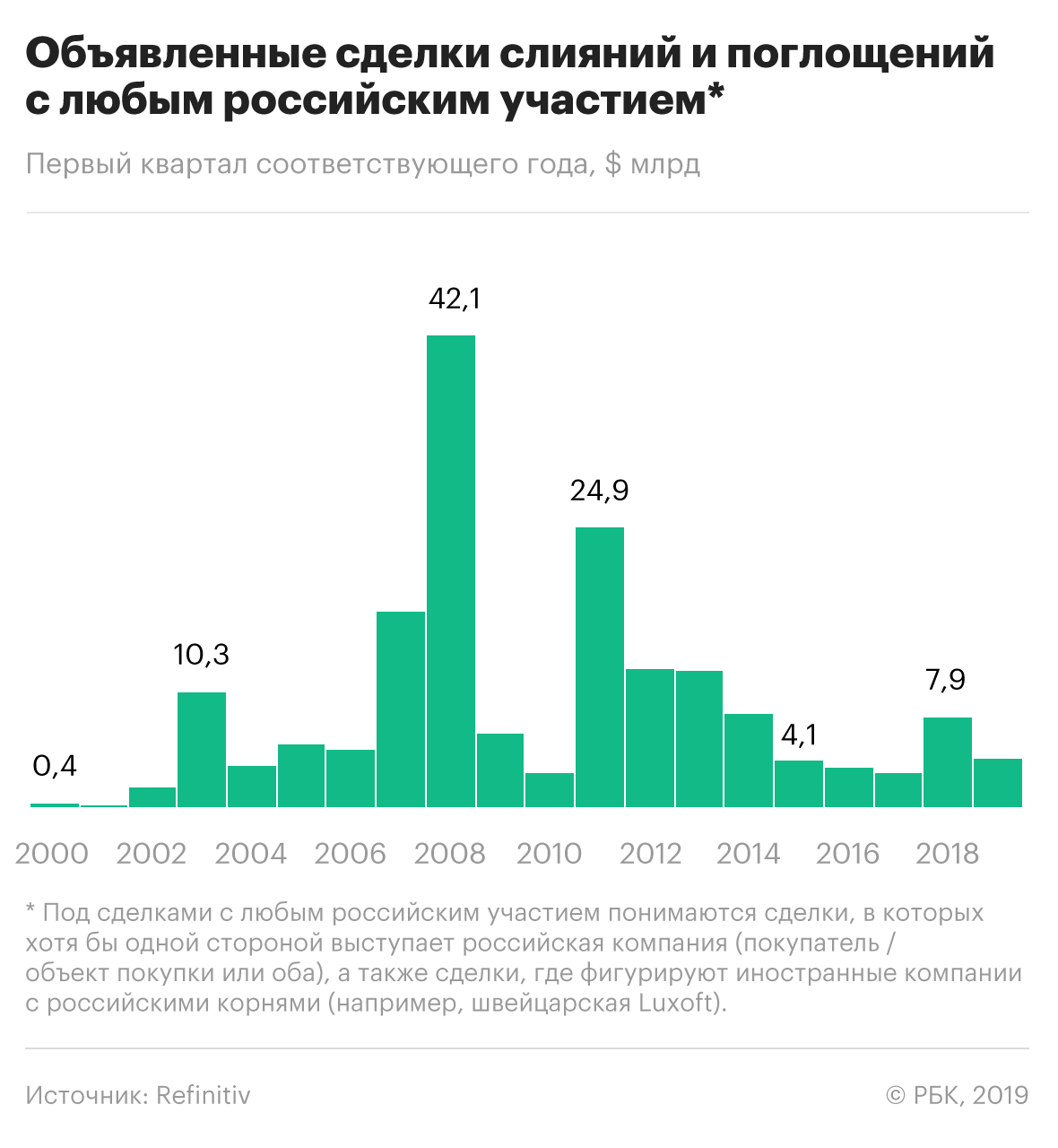 Покупки российскими компаниями зарубежных рухнули почти до нуля