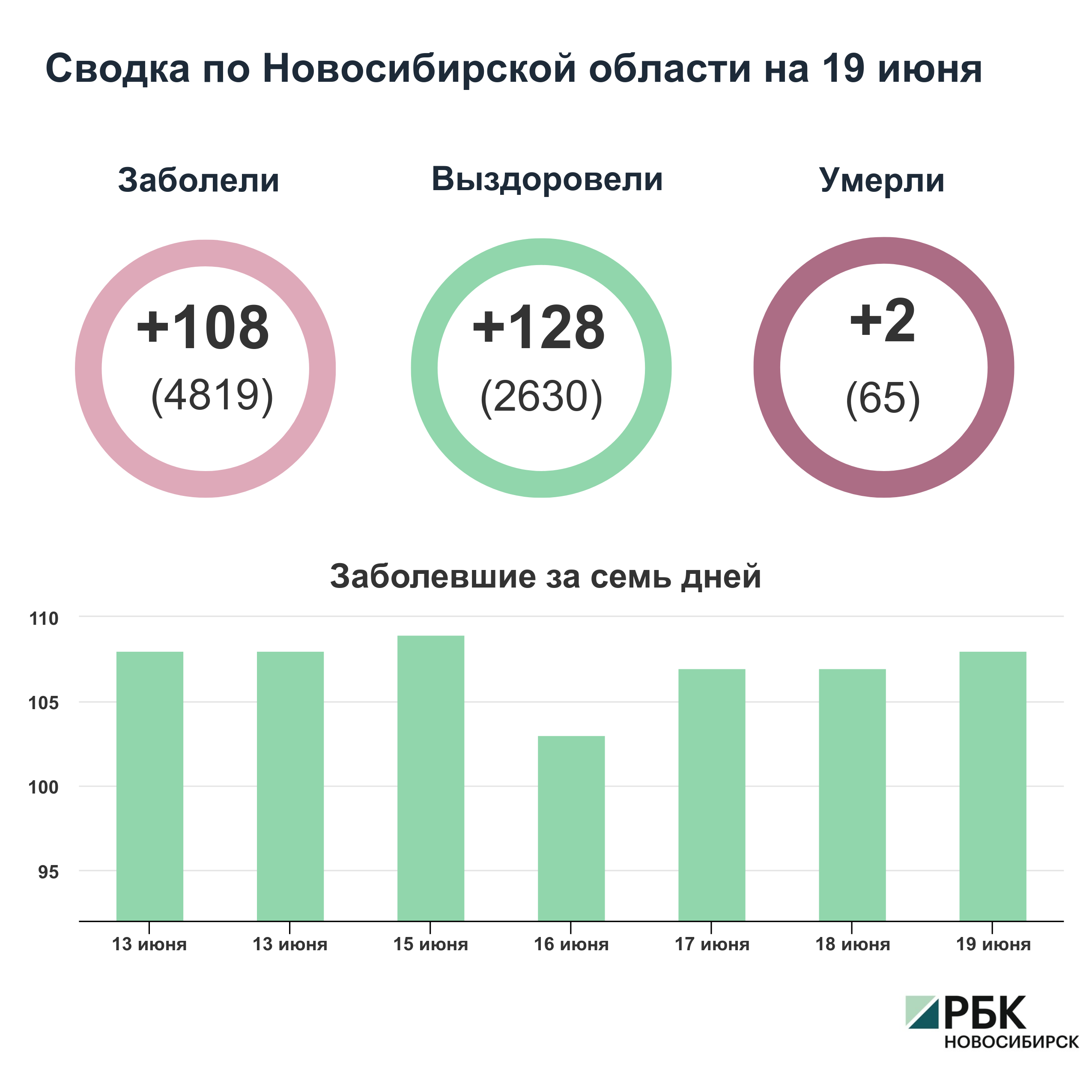 Коронавирус в Новосибирске: сводка на 19 июня