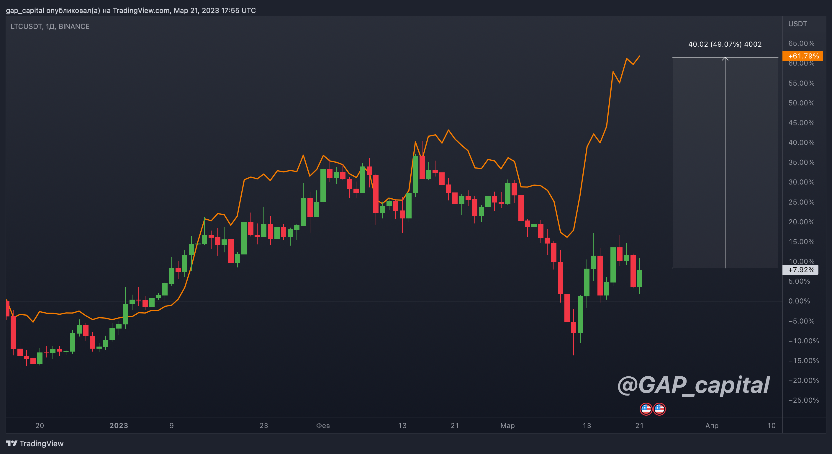 Дневной график LTC/USDT на бирже Binance. Источник: TradingView