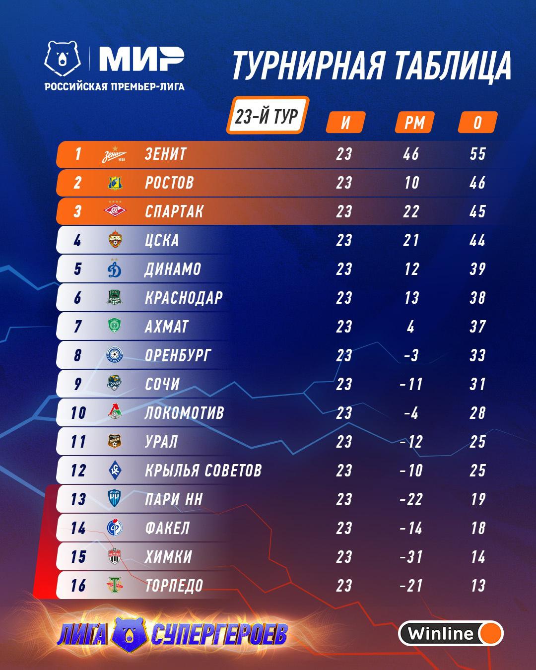 Расписание матчей рпл 2025. Футбол РФПЛ турнирная таблица. Premier Liva tablisa. Таблица российский Примерь Лиги.