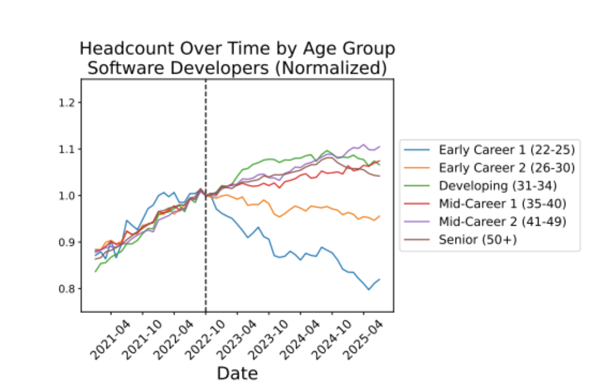 Динамика занятости разработчиков программного обеспечения по возрастным группам