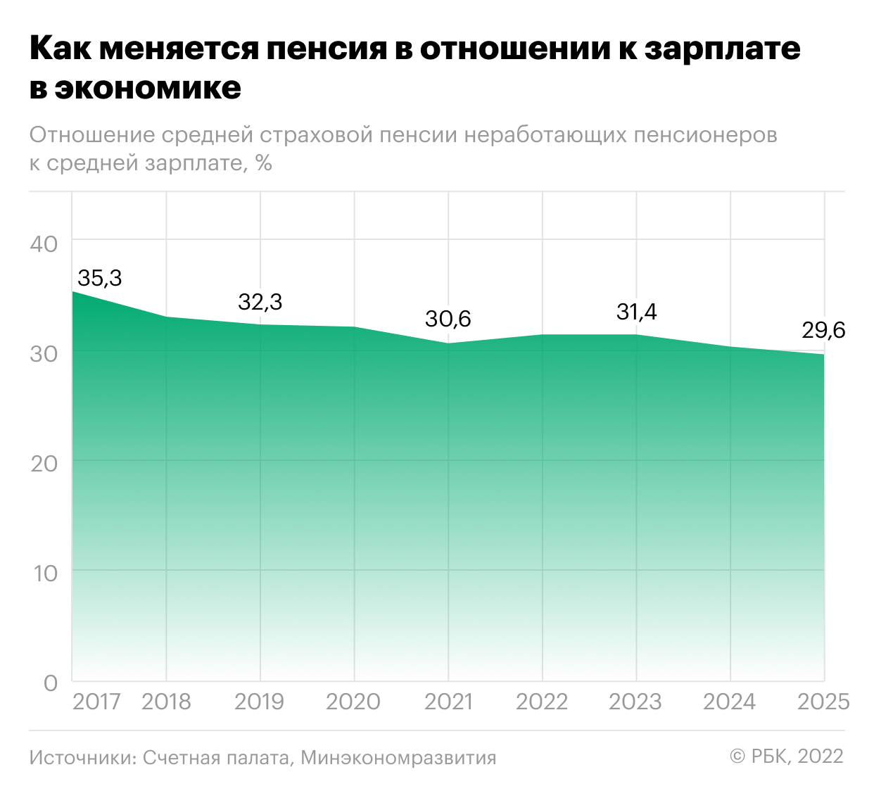 Эксперты РАНХиГС предложили способы повысить пенсии в России