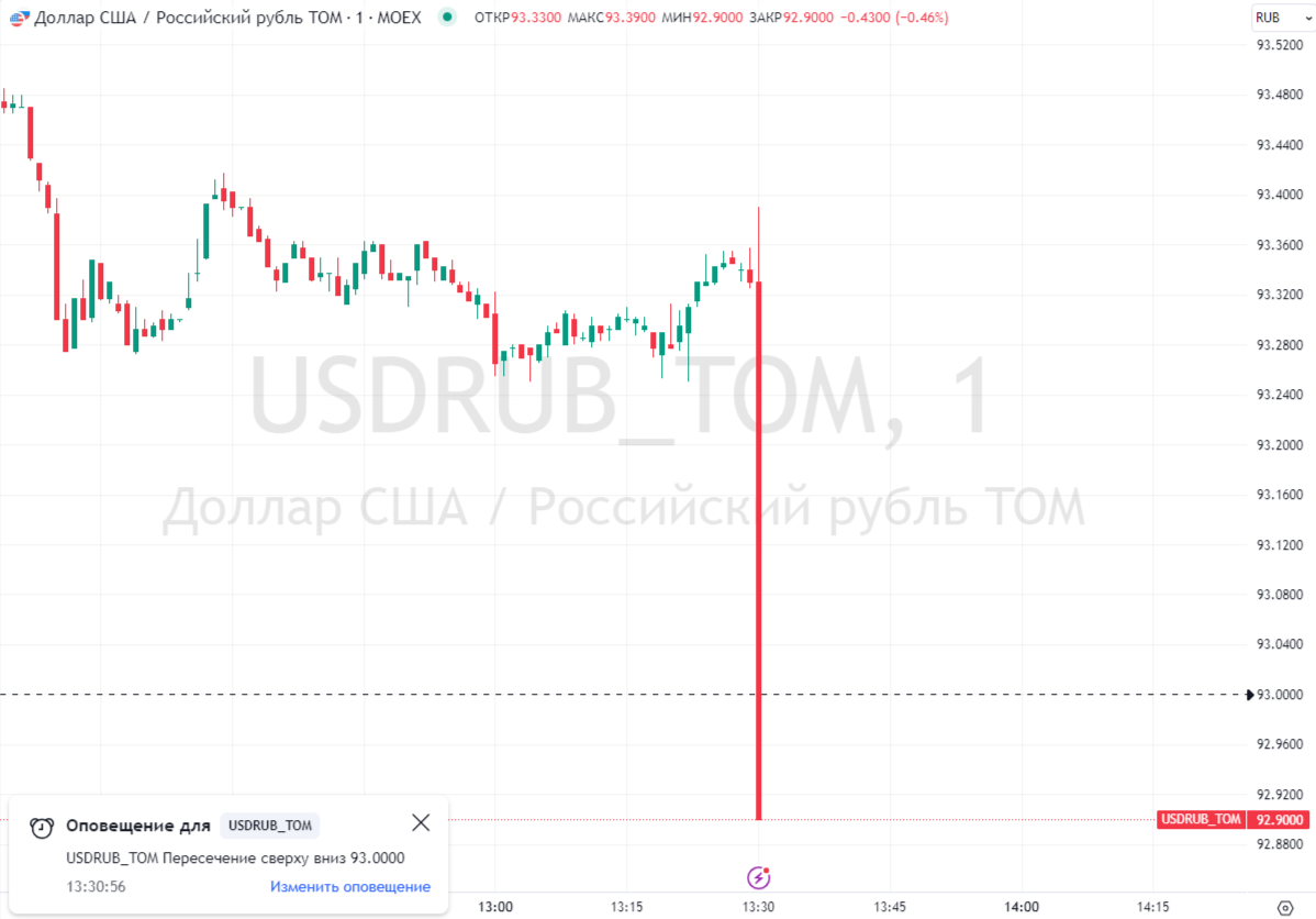 <p>Резкое снижение курса доллара в 13:30 мск 27 октября, когда Банк России опубликовал решение повысить ключевую ставку с 13% до 15% (график: TradingView)</p>