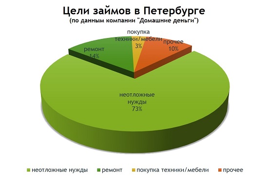 В Петербурге составили рейтинг неблагонадежных профессий