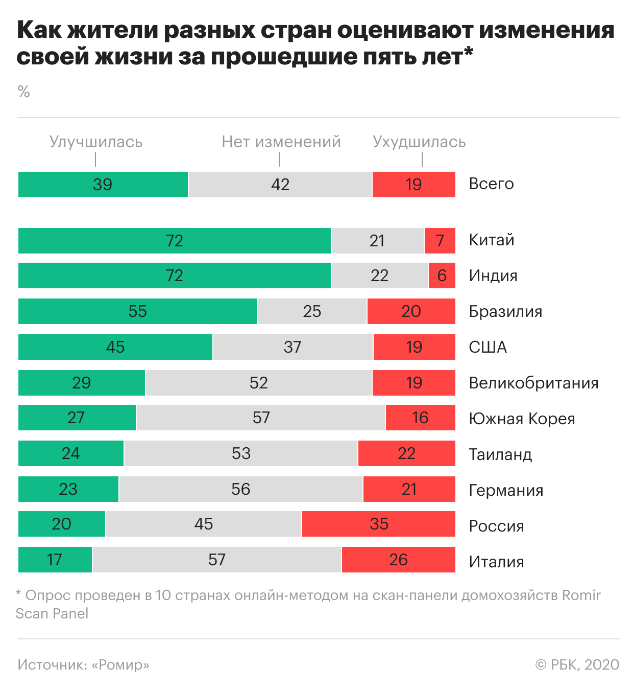 Треть россиян увидели ухудшение качества жизни за последние пять лет