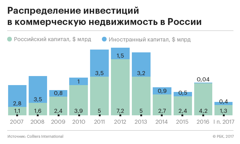 Интерес иностранцев к коммерческой недвижимости вырос впервые с 2013 года