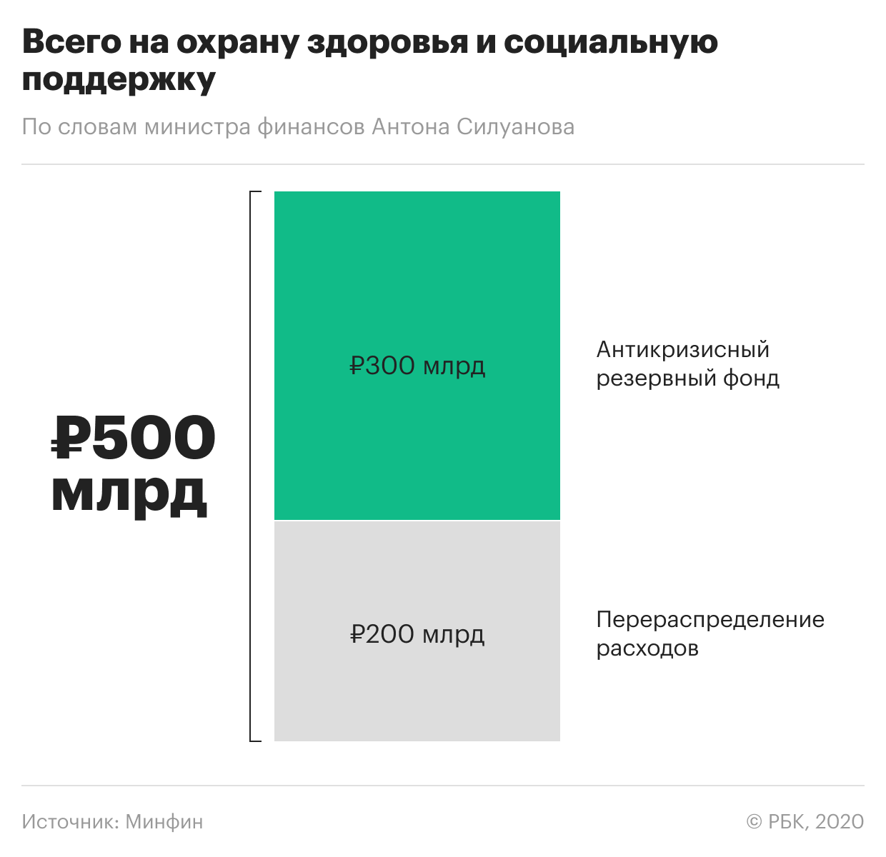 Сколько денег российские власти направят на борьбу с кризисом