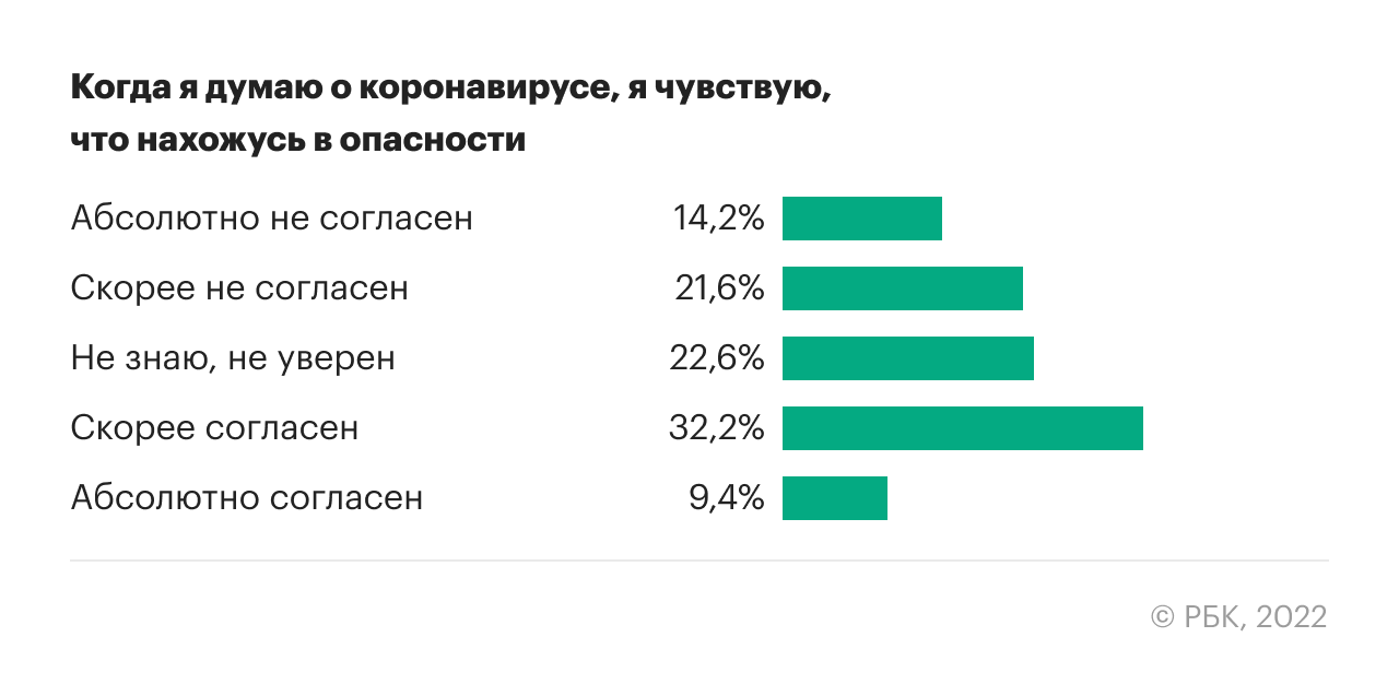 Результаты исследования воспринимаемой COVID-угрозы
