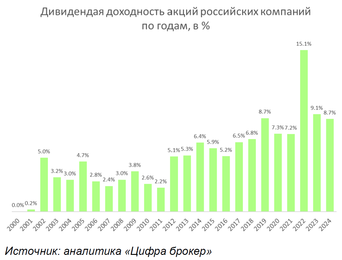 Дивидендная доходность акций российских компаний по годам, %