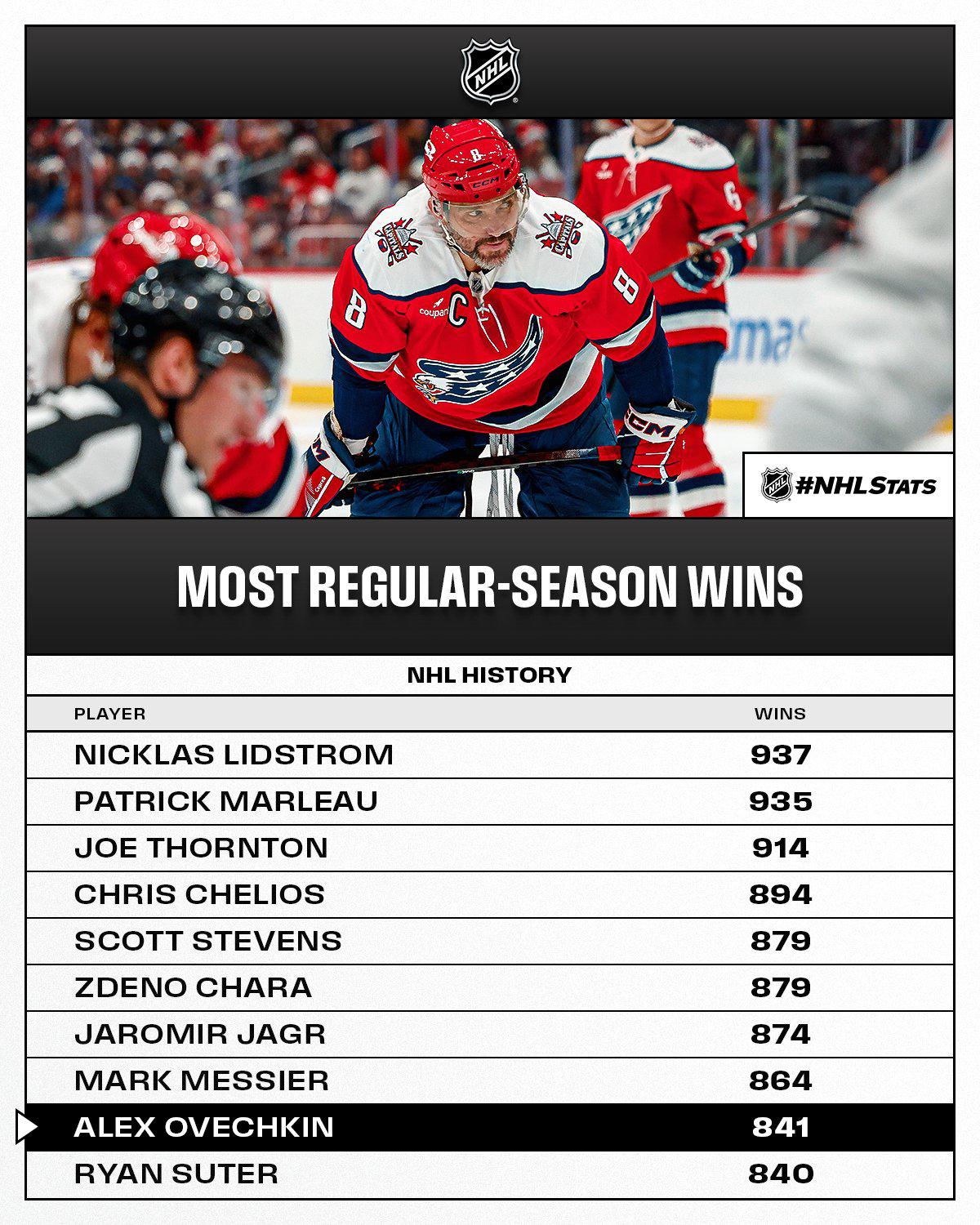 Овечкин вошел в топ-9 по победам в НХЛ