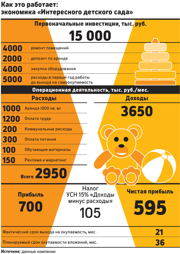 Малыш на миллион: сколько приносит частный детский сад в Москве